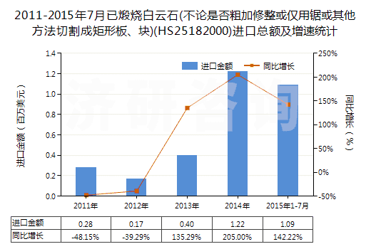 2011-2015年7月已煅燒白云石(不論是否粗加修整或僅用鋸或其他方法切割成矩形板、塊)(HS25182000)進(jìn)口總額及增速統(tǒng)計